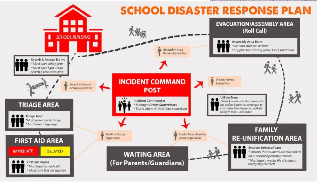 school-disaster-response-plan-overview